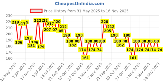 flipkart.com areca international Multipurpose Unisex Jute Lunch bag |Tiffin Bag |Tote Bag | Jute Bag Waterproof Lunch Bag areca international Price History Graph from 31 May 2025 to 16 Nov 2025