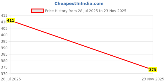 flipkart.com makd MULTIPURPOSE US BINDING WOODEN STUDY TABLE & LAPTOP PORTABLE TABLE Wood Portable Laptop Table makd Price History Graph from 28 Jul 2025 to 23 Nov 2025