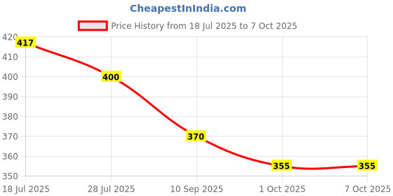 flipkart.com makd MULTIPURPOSE US BINDING WOODEN STUDY TABLE & LAPTOP PORTABLE TABLE Wood Portable Laptop Table makd Price History Graph from 18 Jul 2025 to 7 Oct 2025