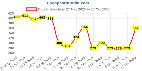 flipkart.com btop Multipurpose Use Chopping Board for Kitchen, Vegetables & Meat Cutting Board Stainless Steel Cutting Board btop Price History Graph from 27 May 2025 to 17 Oct 2025