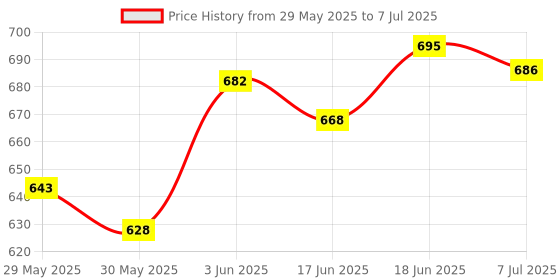 flipkart.com gadar multipurpose use cleaning combo set Combo gadar Price History Graph from 29 May 2025 to 7 Jul 2025
