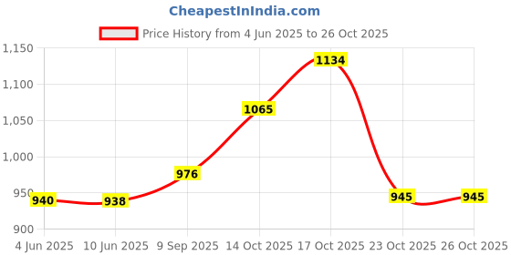 flipkart.com aristo Multipurpose Use Insulated Chiller 14 Ltr Red Ice Cooling Box aristo Price History Graph from 4 Jun 2025 to 26 Oct 2025