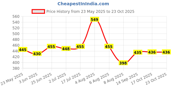 flipkart.com ikea Multipurpose Use Polypropylene Bag, Black/White, 47 l (12 Gallon) ikea Price History Graph from 23 May 2025 to 23 Oct 2025