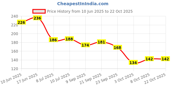 flipkart.com mixco Multipurpose Wall Holder Bathroom Strong Shower Rack Shelf And Shop Dish Plastic Wall Shelf mixco Price History Graph from 10 Jun 2025 to 21 Oct 2025