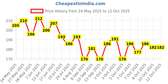 flipkart.com starller Multipurpose Wall Mount Bathroom Shelf and Rack for Home and Kitchen. Adhesive Sticker Support Without Drilling. Make in India (4 Bathroom Shelf, White) Plastic Wall Shelf starller Price History Graph from 24 May 2025 to 12 Oct 2025