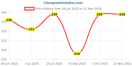 flipkart.com dhvyant mart Multipurpose Wall Mount Metal Bathroom Shelf and Rack For Home & Kitchen Iron Wall Shelf dhvyant mart Price History Graph from 26 Jun 2025 to 10 Nov 2025