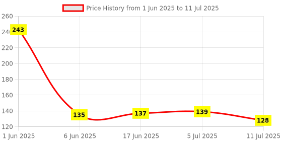 flipkart.com enetly Multipurpose Wall Mount Self Adhesive Floating Shelf and Rack Plastic Wall Shelf enetly Price History Graph from 1 Jun 2025 to 11 Jul 2025
