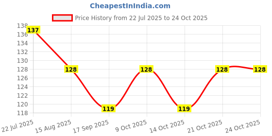 flipkart.com heymak Multipurpose Wall Mount Self Adhesive Floating Shelf and Rack Plastic Wall Shelf heymak Price History Graph from 22 Jul 2025 to 23 Oct 2025