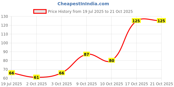flipkart.com bilipatra Multipurpose Wall Mount Self-Adhesive Plastic Storage Rack Organizer Plastic Wall Shelf bilipatra Price History Graph from 19 Jul 2025 to 21 Oct 2025