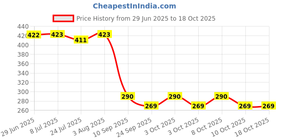 flipkart.com avisa global Multipurpose Wall Mounted Broom and Mop Holder/Stand/Hanger/Hook/Organizer Hook Rail 6 avisa global Price History Graph from 29 Jun 2025 to 18 Oct 2025