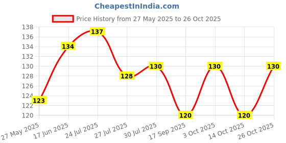 flipkart.com qarb Multipurpose Wall Mounted Floating Shelf for Bathroom & Kitchen Racks Plastic Wall Shelf qarb Price History Graph from 27 May 2025 to 26 Oct 2025