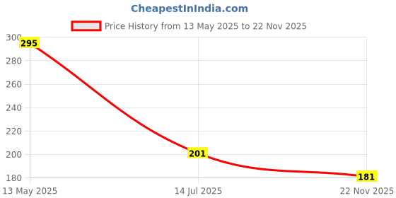 flipkart.com wora Multipurpose Wall Mounted Shelf Bathroom Accessories Wall Stand for Storage Rack Plastic Wall Shelf wora Price History Graph from 13 May 2025 to 22 Nov 2025