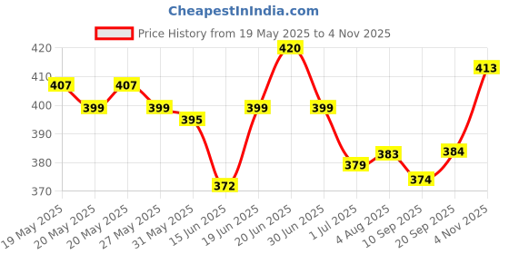 flipkart.com wishbone Multipurpose Water Bowl for Dog and Cat Plastic Pet Bowl & Bottle wishbone Price History Graph from 19 May 2025 to 4 Nov 2025