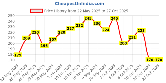 flipkart.com depron multipurpose water cooler fountain and garden pump Motor Control Electronic Hobby Kit depron Price History Graph from 22 May 2025 to 26 Oct 2025