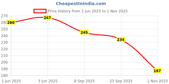 flipkart.com h&b Multipurpose Waterproof Unisex Jute Lunch Bag - - Sunflower - Blue Waterproof Lunch Bag h&b Price History Graph from 1 Jun 2025 to 1 Nov 2025