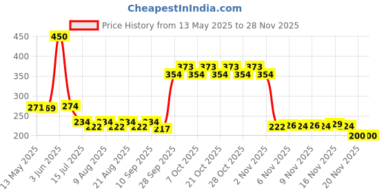 flipkart.com zhoosh Multipurpose White Antibird and Safety Nets (6X8 ft) Camping Net zhoosh Price History Graph from 13 May 2025 to 26 Nov 2025