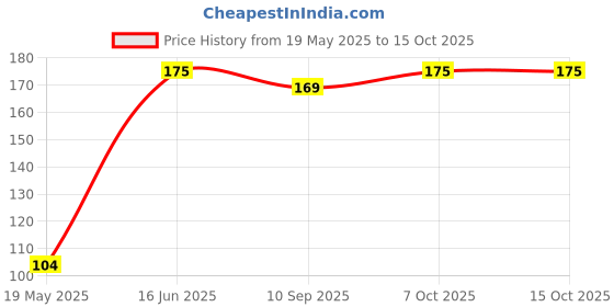 flipkart.com scotch-brite Multipurpose Wipe for Kitchen,Dinning, Appliances Wet and Dry Microfiber Cleaning Cloth scotch-brite Price History Graph from 19 May 2025 to 15 Oct 2025