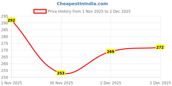 flipkart.com silk soft Multipurpose wipes 66 pulls with lid PACK OF 4 silk soft Price History Graph from 1 Nov 2025 to 2 Dec 2025