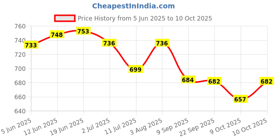 flipkart.com glider Multipurpose Wipes | Ideal for Skin & Surfaces | with Flip-top (Pack of 10 glider Price History Graph from 5 Jun 2025 to 9 Oct 2025