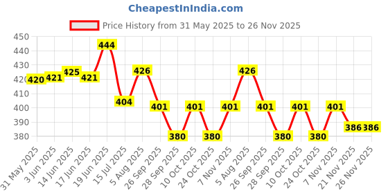 flipkart.com glider Multipurpose Wipes | Ideal for Skin & Surfaces | with Flip-top (Pack of 6 glider Price History Graph from 31 May 2025 to 25 Nov 2025