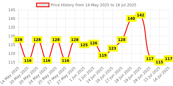 flipkart.com aezzo Multipurpose with Sharp Blade Use for Paper,Office,School,Art & Craft. Scissors aezzo Price History Graph from 14 May 2025 to 16 Jul 2025