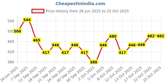 flipkart.com estival craft Multipurpose Wood Serving Platter for Dining Table/Thela Trolley Tray Serving Set estival craft Price History Graph from 26 Jun 2025 to 24 Oct 2025