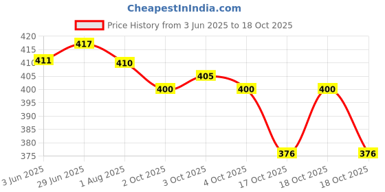 flipkart.com stuffcollection Multipurpose Wooden Wall Mounted Cloth Hook Adjustable Hanger Door Hanger stuffcollection Price History Graph from 3 Jun 2025 to 18 Oct 2025