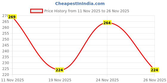 flipkart.com justsmartkart Multipurposes Rectangular Foldable Cloth Organizer with Handle Black,(PACK OF 3) Storage Box justsmartkart Price History Graph from 11 Nov 2025 to 26 Nov 2025