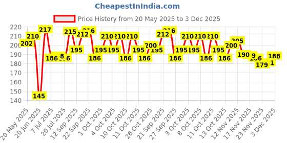 flipkart.com starller MultipurposeWall Mount Bathroom Storage Wall Shelf and Towel Hanger Plastic Wall Shelf starller Price History Graph from 20 May 2025 to 2 Dec 2025