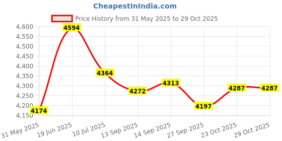 flipkart.com reznor Multisize Rock Climbing Holds Play Set for DIY Kids & Adults (Pack of-18) Wall Climbing Hold reznor Price History Graph from 31 May 2025 to 29 Oct 2025