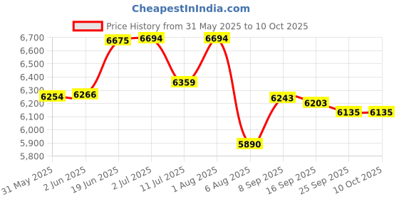 flipkart.com reznor Multisize Rock Climbing Holds Play Set for DIY Kids & Adults (Pack of-30) Wall Climbing Hold reznor Price History Graph from 31 May 2025 to 10 Oct 2025