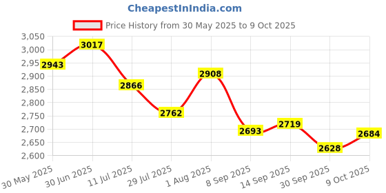 flipkart.com reznor Multisize Rock Climbing Holds Play Set for DIY Kids & Adults Wall Climbing Stone Climbing Hold reznor Price History Graph from 30 May 2025 to 9 Oct 2025