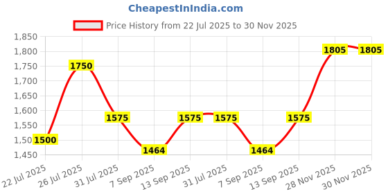 flipkart.com Multispain 5A 24V 120W SMPS Power Supply for Industrial Use | PS24-5A Module 120 Watts Computer PSU with 0 SATA Cables Price History Graph from 22 Jul 2025 to 30 Nov 2025
