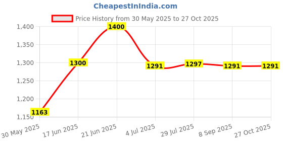 flipkart.com multispan PI-21-A2-00 Test Indicator multispan Price History Graph from 30 May 2025 to 27 Oct 2025