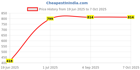 flipkart.com multispan SPP 22 Height Gauge multispan Price History Graph from 19 Jun 2025 to 6 Oct 2025