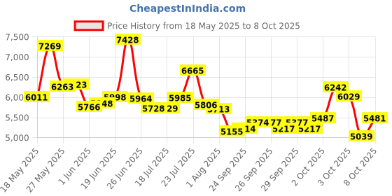 flipkart.com east coast MultiSpeed Bike with FS & DD Brake 26 T Mountain Cycle 26 T (inch) Mountain Cycle east coast Price History Graph from 18 May 2025 to 8 Oct 2025