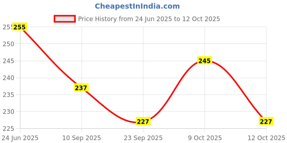 flipkart.com ptc Multispeed Cycle chain 116 Links 1/2"X3/32" Index Chain Long Chain all Cycles Bicycle Brake Disk ptc Price History Graph from 24 Jun 2025 to 12 Oct 2025