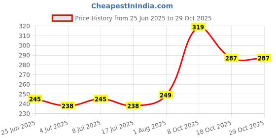 flipkart.com vyom enterprise multistack pro 3 Plastic Fruit & Vegetable Basket vyom enterprise Price History Graph from 25 Jun 2025 to 29 Oct 2025