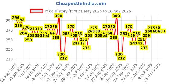 flipkart.com mankind Multistar Pet Syrup for Dogs & Cats Pet Health Supplements mankind Price History Graph from 31 May 2025 to 17 Nov 2025