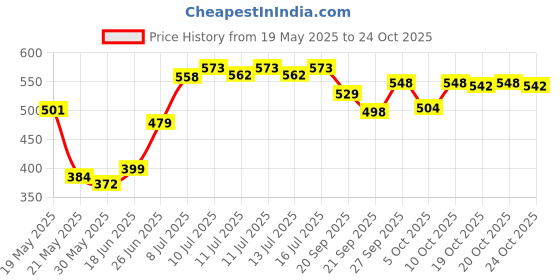 flipkart.com aristo MULTISTAR UEFA SUPER Football - Size: 5 aristo Price History Graph from 19 May 2025 to 24 Oct 2025