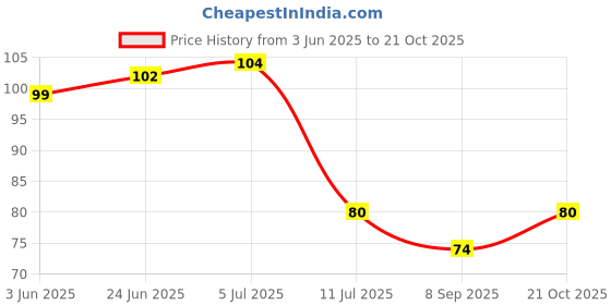 flipkart.com green plant indoor multistone475g Polished Round Marble Pebbles green plant indoor Price History Graph from 3 Jun 2025 to 21 Oct 2025
