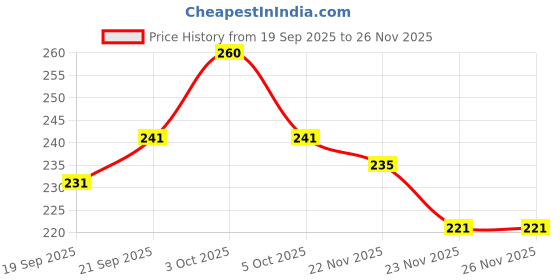 flipkart.com black eagle Multitannishnalls Table Tennis Ball black eagle Price History Graph from 19 Sep 2025 to 25 Nov 2025