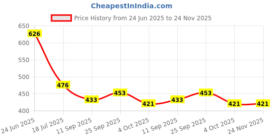 flipkart.com multitex Cotton Damask 3+2 Seater Sofa Cover multitex Price History Graph from 24 Jun 2025 to 24 Nov 2025