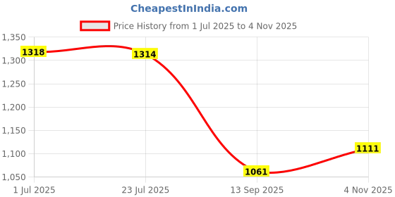 flipkart.com multitex Cotton Floral 3+1+1 Seater Sofa Cover multitex Price History Graph from 1 Jul 2025 to 4 Nov 2025