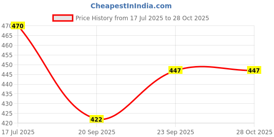 flipkart.com multitex Cotton Floral 3+2 Seater Sofa Cover multitex Price History Graph from 17 Jul 2025 to 28 Oct 2025