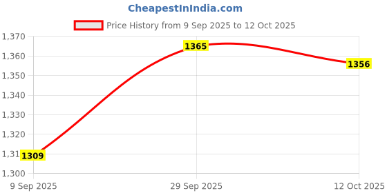 flipkart.com multitex Velvet Abstract 3+1+1 Seater Sofa Cover multitex Price History Graph from 9 Sep 2025 to 12 Oct 2025