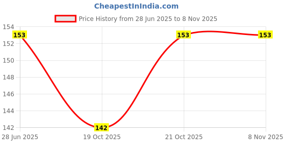 flipkart.com nsv Multiuse Combination 4 Digits Multipurpose Number Lock for bike Cycle Lock Bicycle Lock nsv Price History Graph from 28 Jun 2025 to 7 Nov 2025
