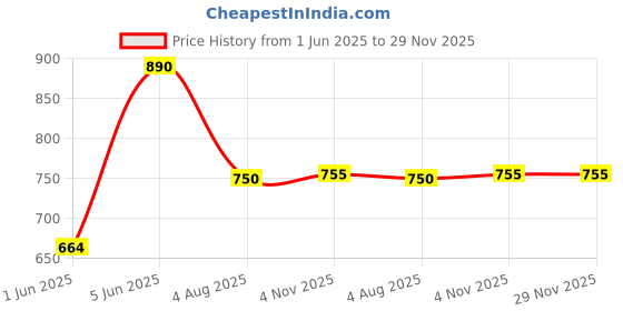 flipkart.com maties Multiuse Tissue Box With Waterproof For Car,Home,Office,Washroom,Kitchen Etc 134 Vehicle Tissue Dispenser maties Price History Graph from 1 Jun 2025 to 28 Nov 2025