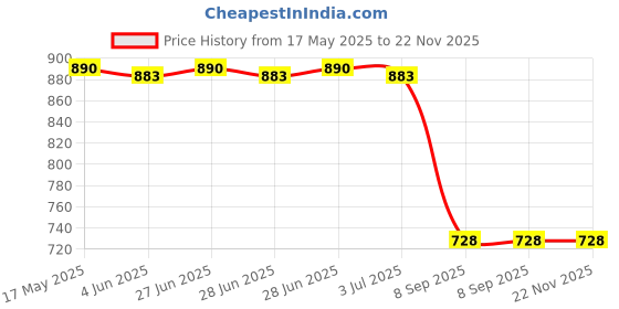 flipkart.com maties Multiuse Tissue Box With Waterproof For Car,Home,Office,Washroom,Kitchen Etc 14 Vehicle Tissue Dispenser maties Price History Graph from 17 May 2025 to 22 Nov 2025