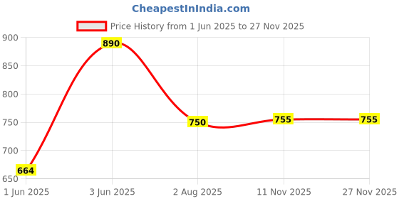 flipkart.com maties Multiuse Tissue Box With Waterproof For Car,Home,Office,Washroom,Kitchen Etc 142 Vehicle Tissue Dispenser maties Price History Graph from 1 Jun 2025 to 26 Nov 2025